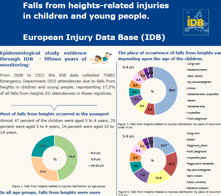 falls from heights in children and young people